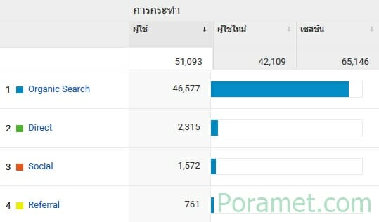 เขียนบล็อกอย่างไร ให้มีคนเข้ามาอ่านในเว็บไซต์ 1